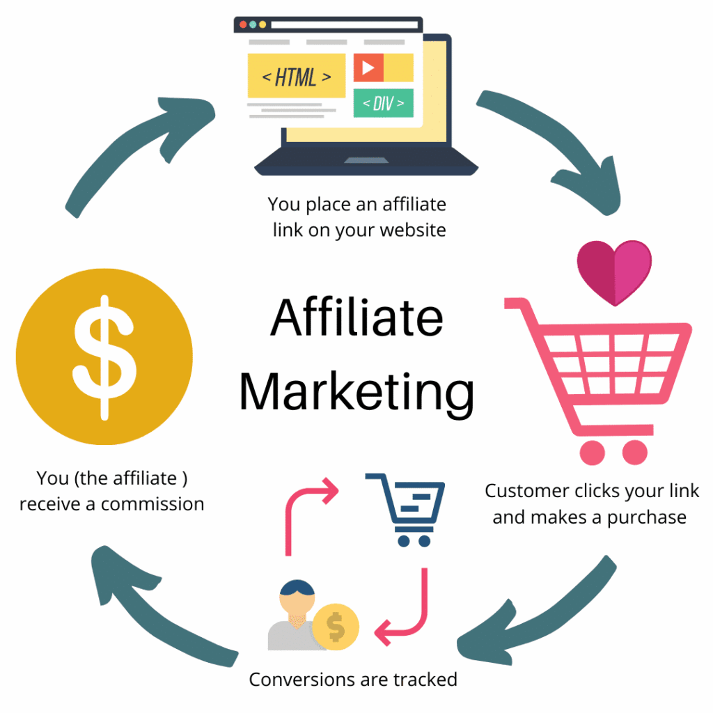 affiliate marketing model