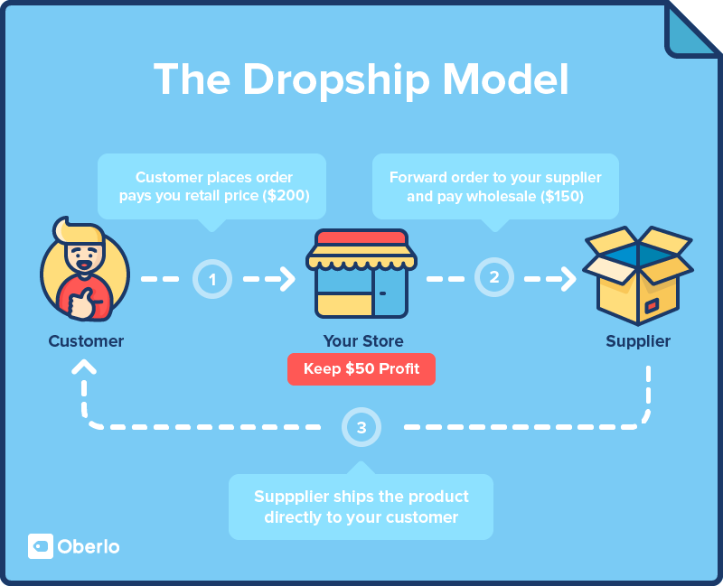 Dropshipping model